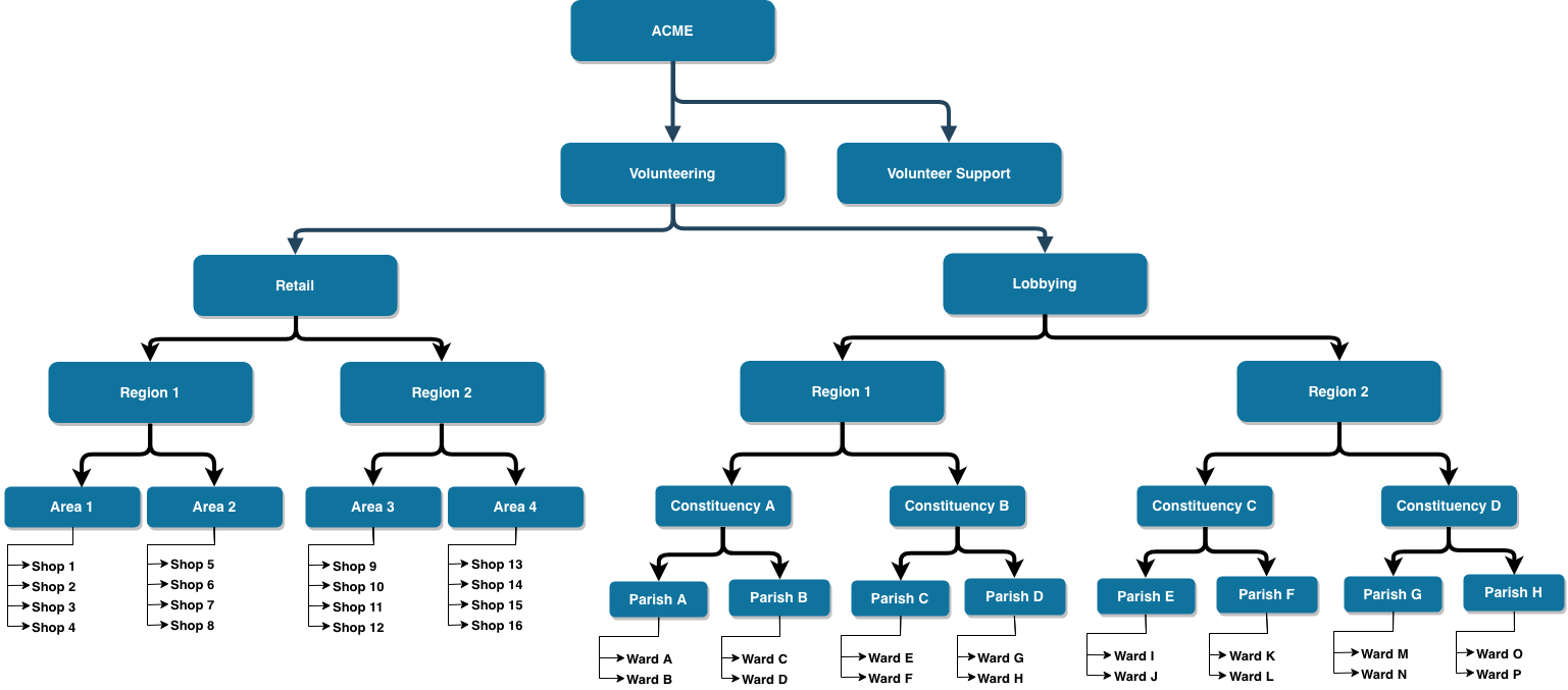Sample hierarchy